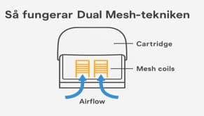 How Dual Mesh Technology Works How Dual Mesh Technology Works